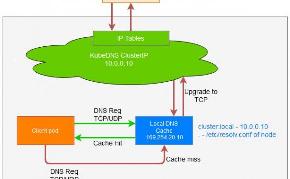 k8s部署nodelocaldns验证